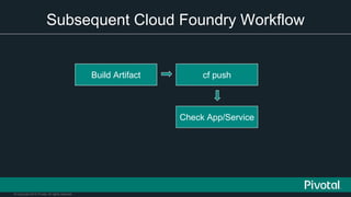 © Copyright 2015 Pivotal. All rights reserved.
Subsequent Cloud Foundry Workflow
Build Artifact cf push
Check App/Service
 