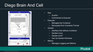 © Copyright 2015 Pivotal. All rights reserved.
Diego Brain And Cell
• Rep
– Auction
– Commands to Executor
• Executor
– Manages the Container
– Decoupled from Container Format
• Garden
– Interface that defines Container
– Garden-Linux
– Garden-runC*
– Can be Garden-Windows
• Metron
– Manages Logging and Metrics
 