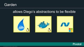 © Copyright 2015 Pivotal. All rights reserved.
Garden
allows Diego’s abstractions to be flexible
 