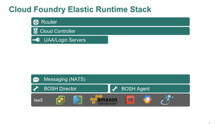 Router
Cloud Controller
BOSH Director BOSH Agent
UAA/Login Servers
Messaging (NATS)
IaaS
Cloud Foundry Elastic Runtime Stack
 