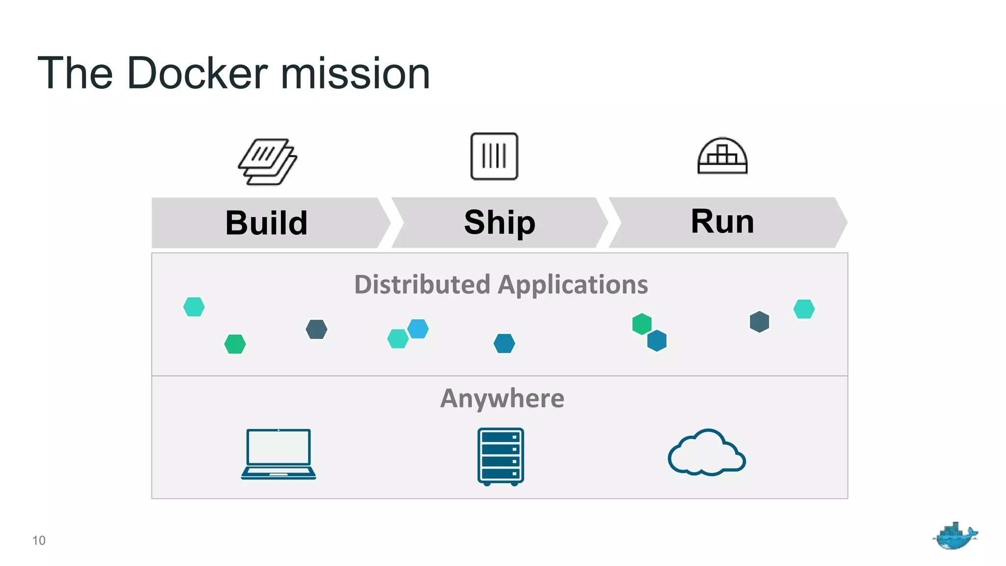 The Docker mission
Build Ship Run
Anywhere
Distributed Applications
10
 