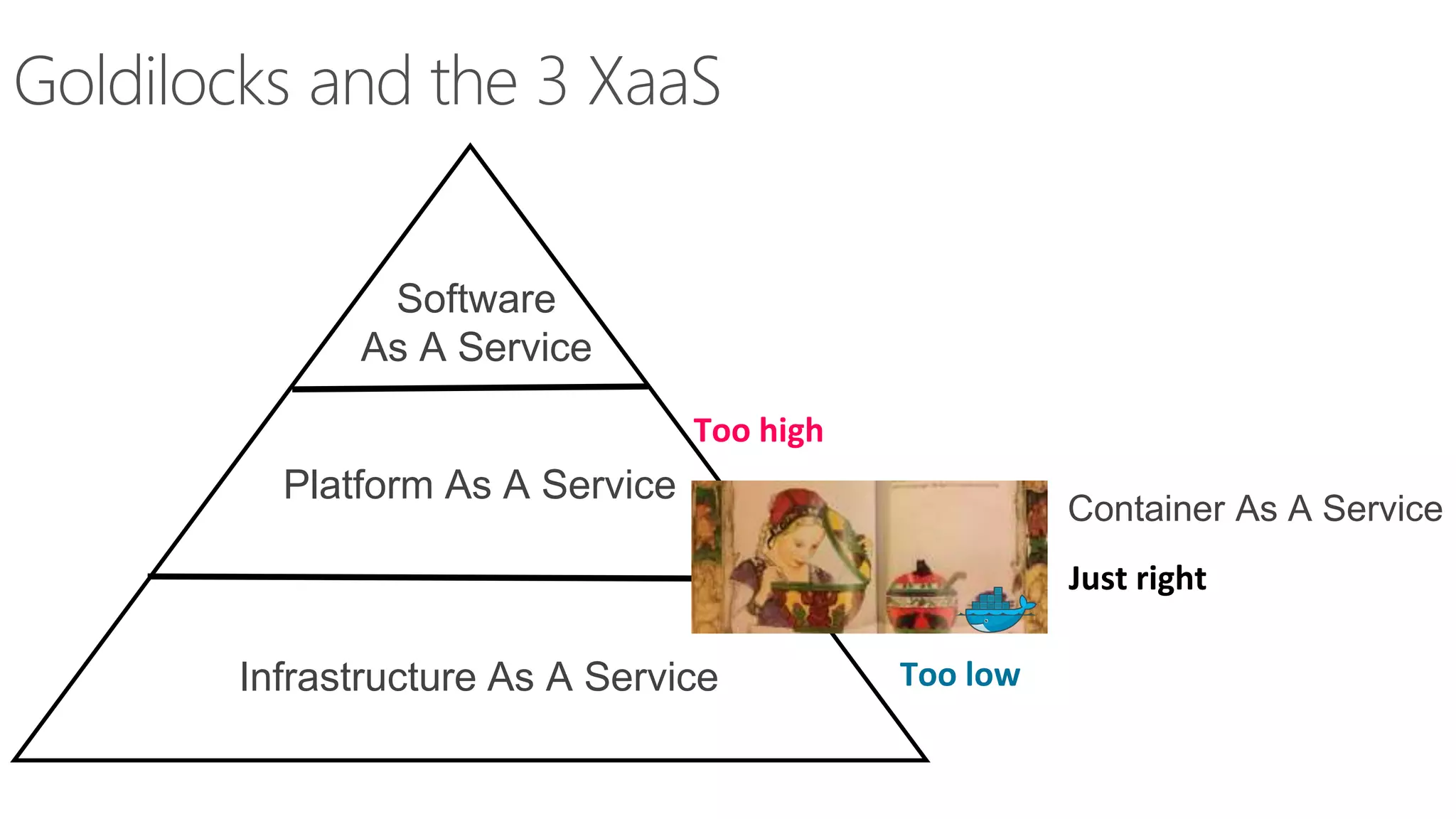 5
Goldilocks and the 3 XaaS
Platform As A Service
Infrastructure As A Service
Software
As A Service
Too high
Too low
Just right
Container As A Service
 