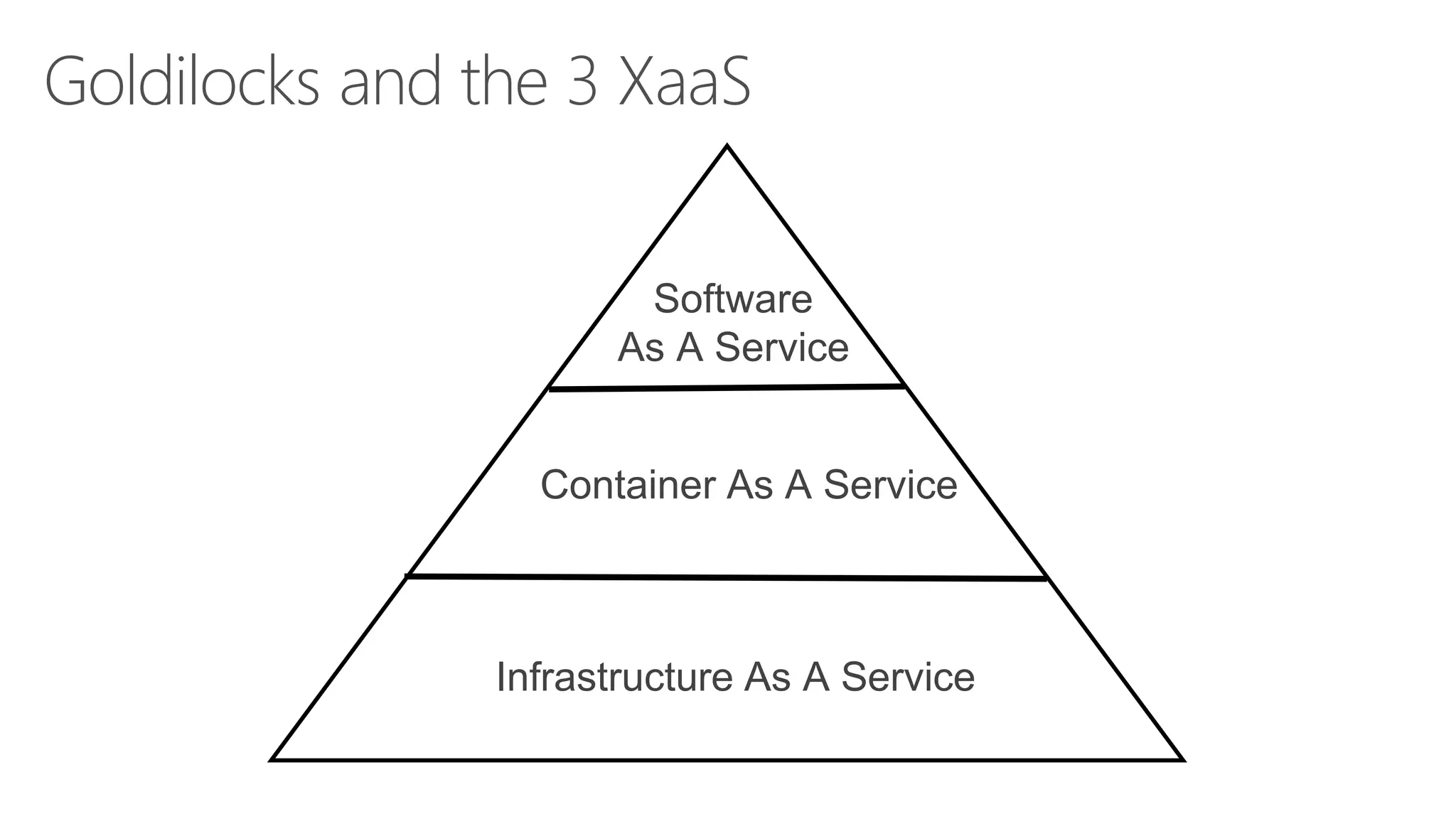5
Goldilocks and the 3 XaaS
Container As A Service
Infrastructure As A Service
Software
As A Service
 