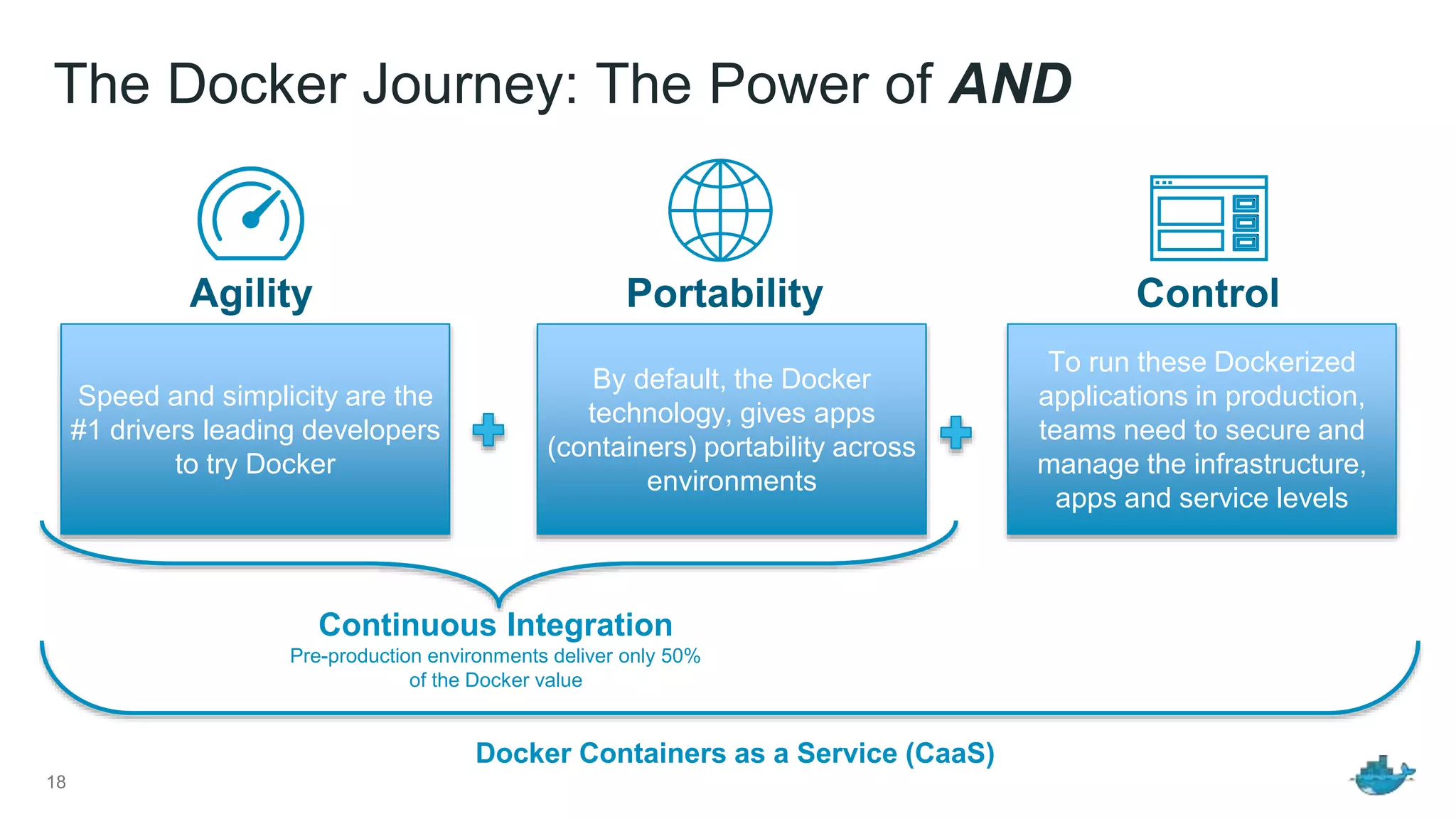 The Docker Journey: The Power of AND
To run these Dockerized
applications in production,
teams need to secure and
manage the infrastructure,
apps and service levels
Control
18
Speed and simplicity are the
#1 drivers leading developers
to try Docker
Agility
By default, the Docker
technology, gives apps
(containers) portability across
environments
Portability
Continuous Integration
Pre-production environments deliver only 50%
of the Docker value
Docker Containers as a Service (CaaS)
 