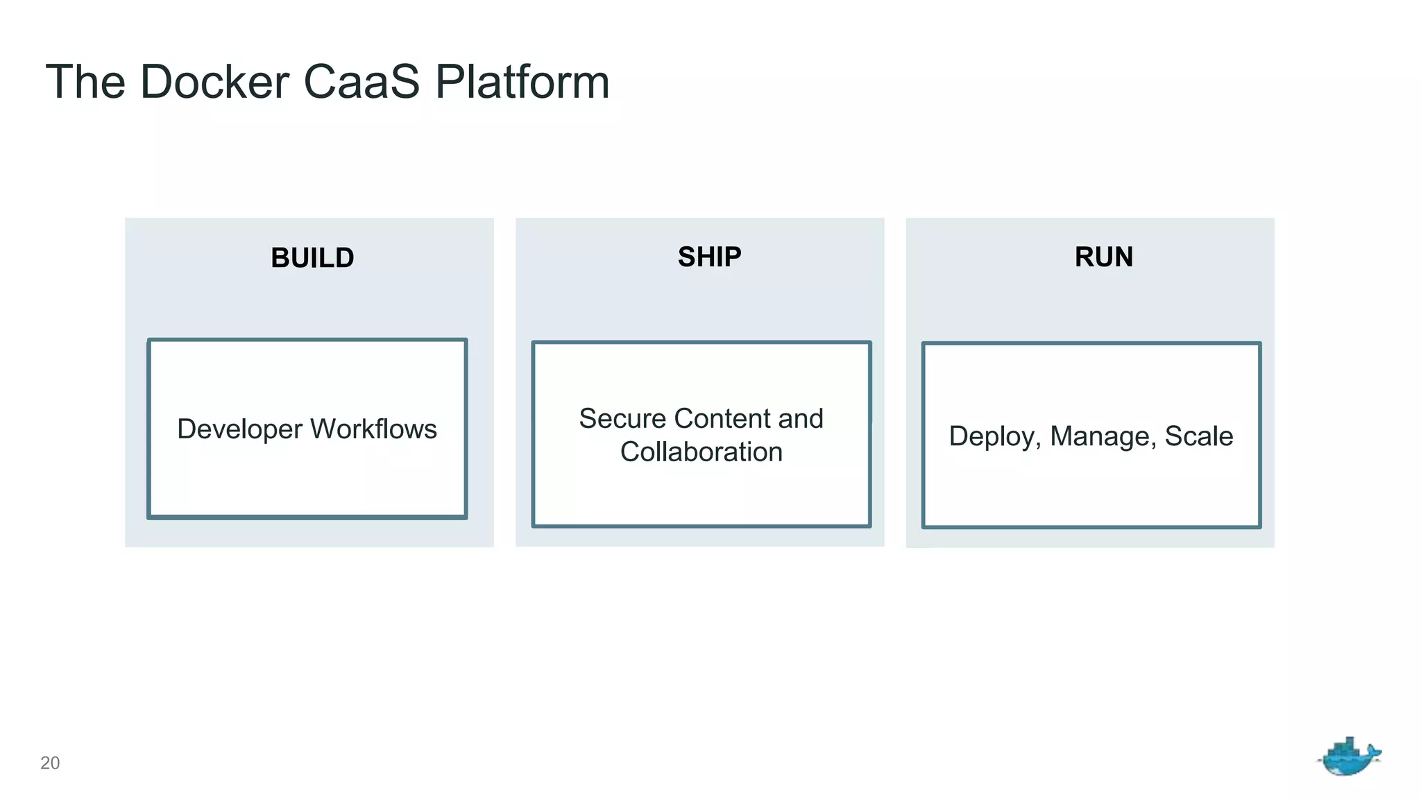 The Docker CaaS Platform
20
BUILD SHIP RUN
Docker Toolbox
Docker Trusted
Registry
Docker UCP
Docker Hub Docker Tutum
Developer Workflows Secure Content and
Collaboration
Deploy, Manage, Scale
 