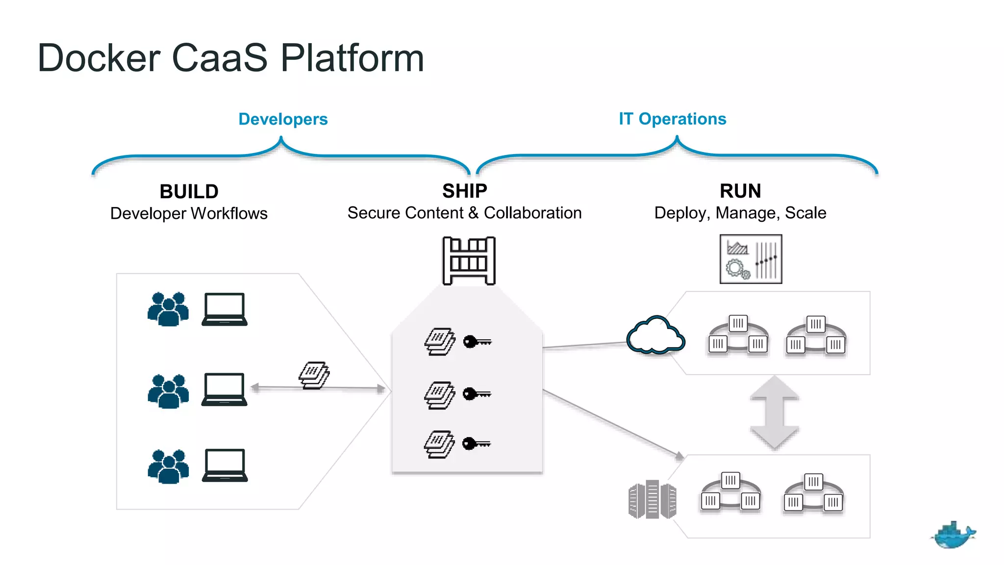 Developers IT Operations
BUILD
Developer Workflows
SHIP
Secure Content & Collaboration
RUN
Deploy, Manage, Scale
Docker CaaS Platform
 