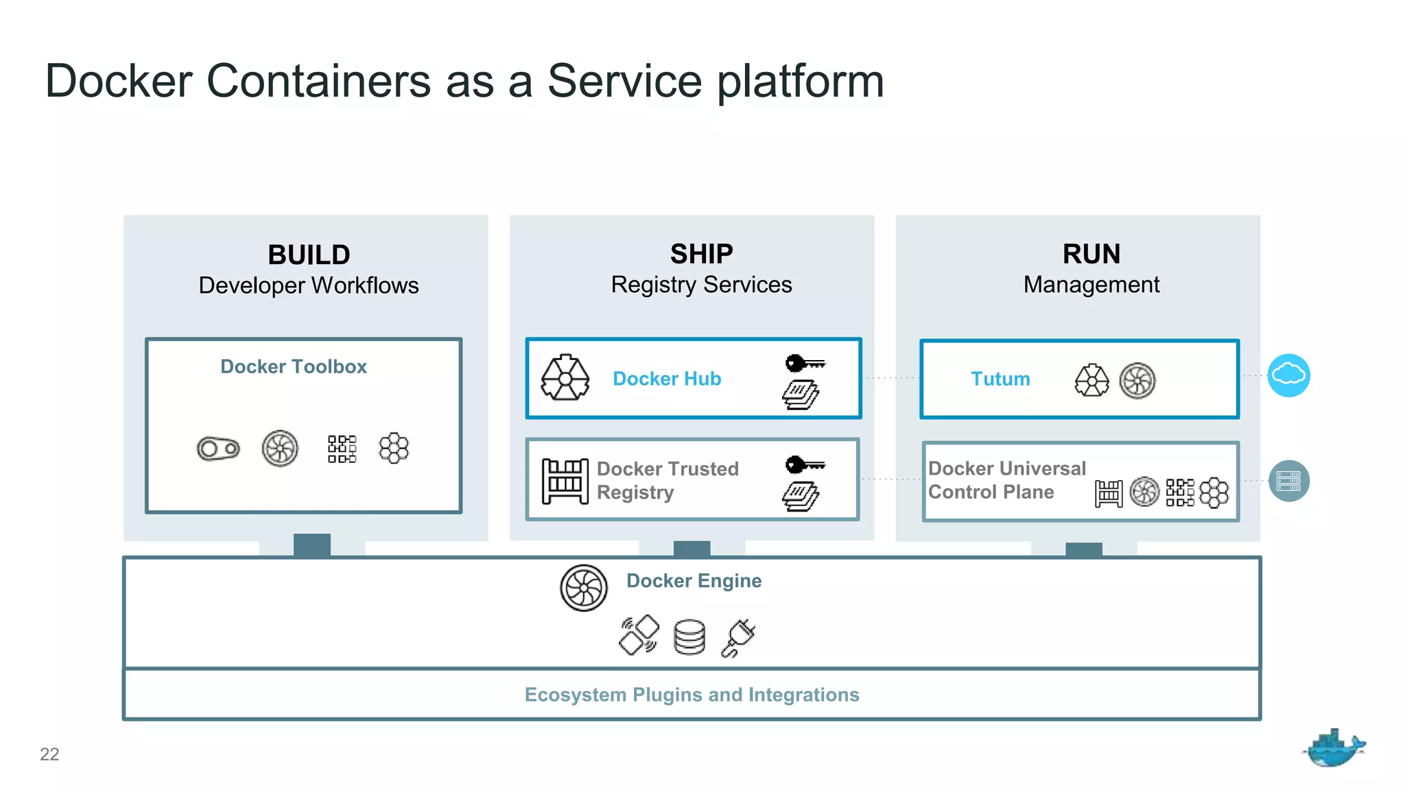 Docker Containers as a Service platform
22
BUILD
Developer Workflows
SHIP
Registry Services
RUN
Management
Docker Toolbox
Docker Trusted
Registry
Docker Universal
Control Plane
Docker Hub Tutum
Docker Engine
Ecosystem Plugins and Integrations
 