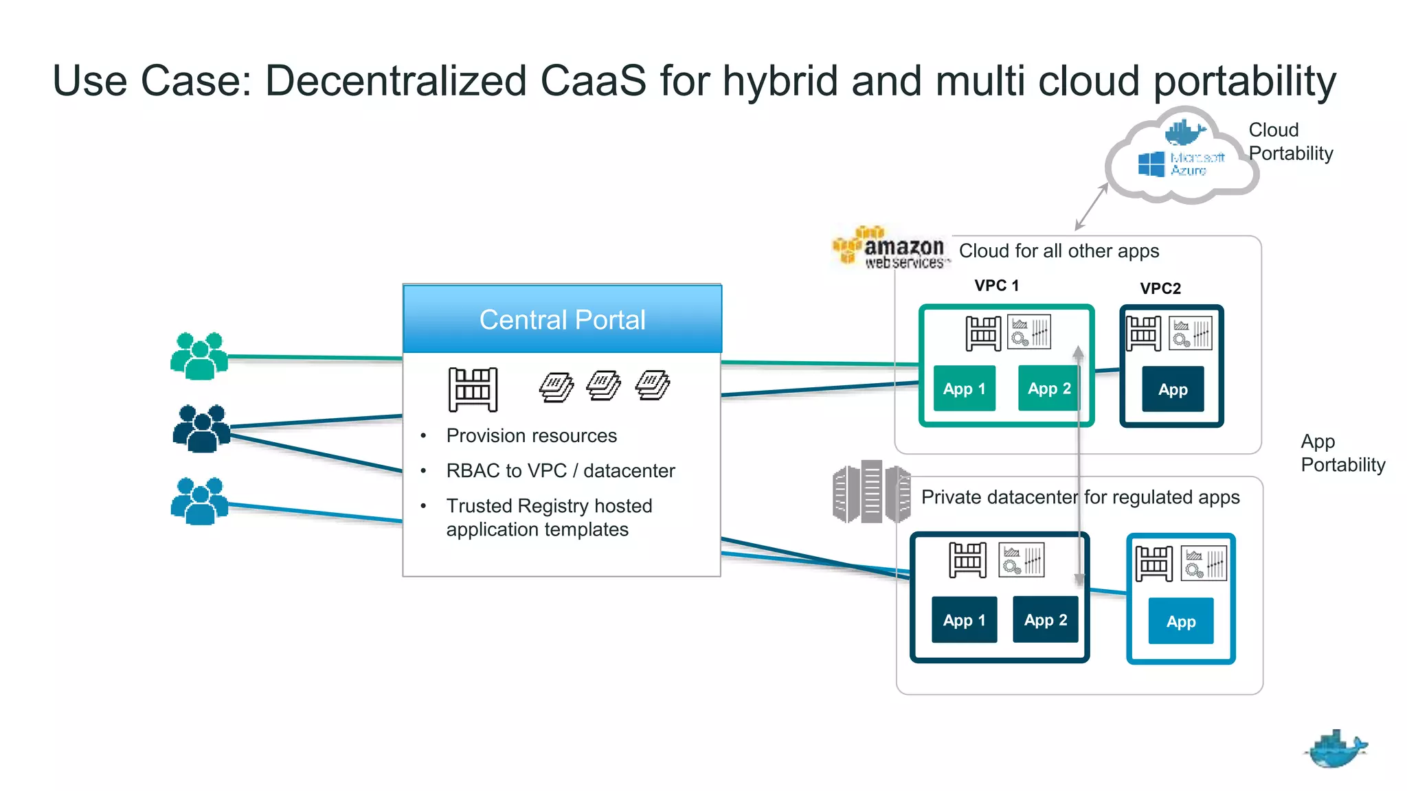Use Case: Decentralized CaaS for hybrid and multi cloud portability
Private datacenter for regulated apps
Central Portal
• Provision resources
• RBAC to VPC / datacenter
• Trusted Registry hosted
application templates
Cloud for all other apps
VPC 1 VPC2
App 1 App 2 App
App 1 App 2 App
Cloud
Portability
App
Portability
 