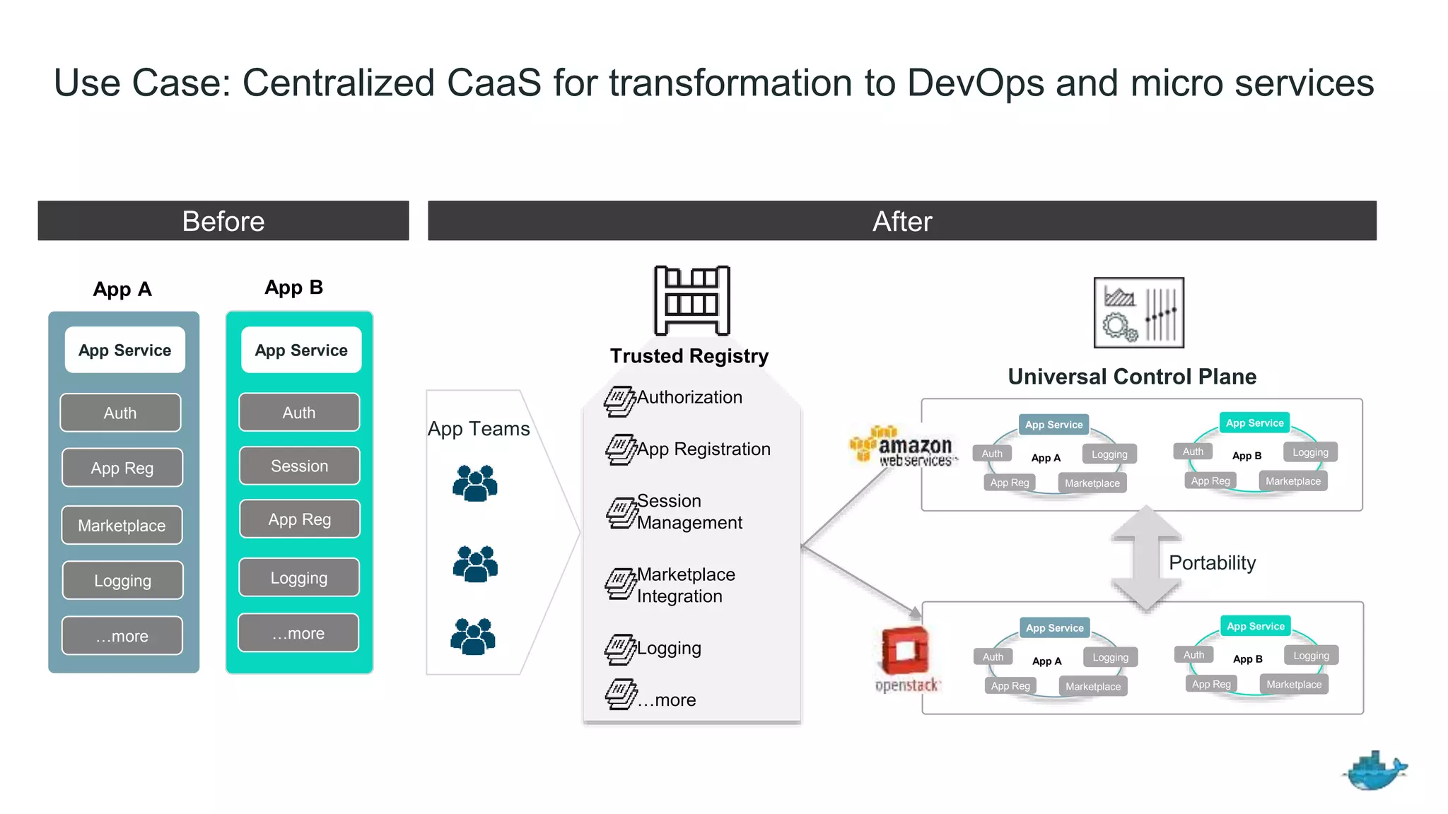 Use Case: Centralized CaaS for transformation to DevOps and micro services
After
Authorization
App Registration
Session
Management
Marketplace
Integration
Logging
…more
Trusted RegistryApp Service App Service
App A App B
Auth
…more
App Reg
Marketplace
Logging
Auth
Session
…more
App Reg
Logging
Before
App Teams
App BAuth
App Reg Marketplace
Logging
App Service
Universal Control Plane
App AAuth
App Reg Marketplace
Logging
App Service
App BAuth
App Reg Marketplace
Logging
App Service
App AAuth
App Reg Marketplace
Logging
App Service
Portability
 