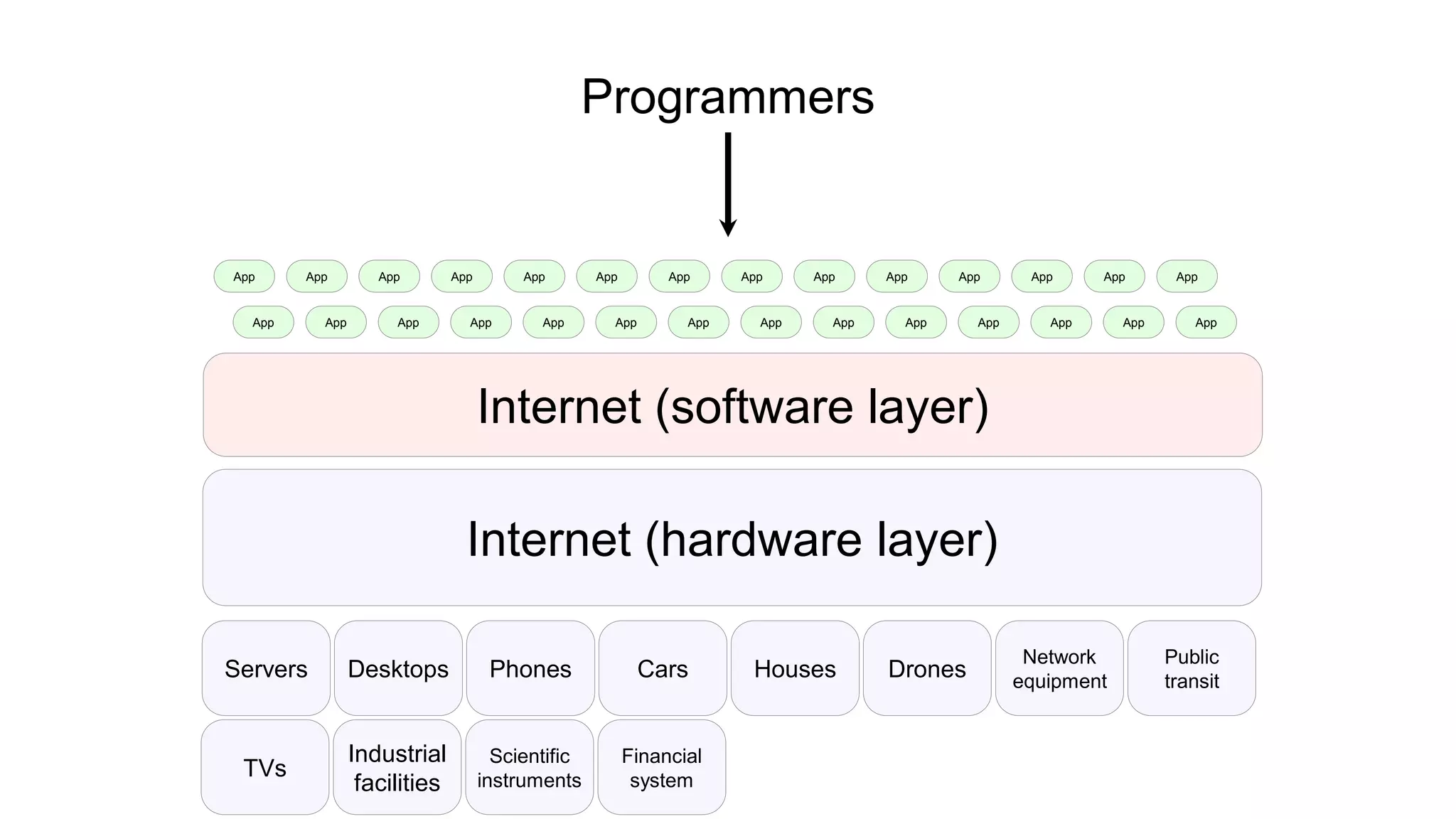 Internet (hardware layer)
Servers Desktops Phones Cars Houses Drones
Network
equipment
Public
transit
TVs
Industrial
facilities
Scientific
instruments
Financial
system
Programmers
Internet (software layer)
App
App
App
App
App
App
App
App
App
App
App
App
App
App
App
App
App
App
App
App
App
App
App
App
App
App
App
App
 