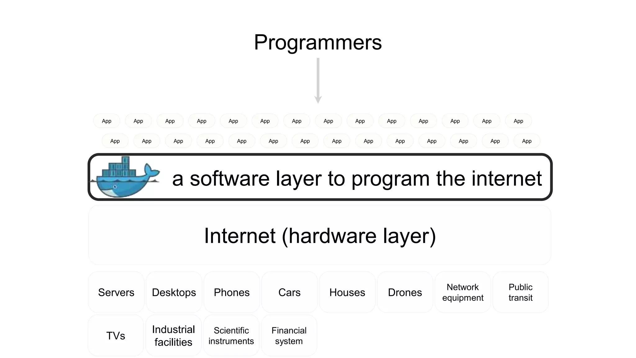 Internet (hardware layer)
Servers Desktops Phones Cars Houses Drones
Network
equipment
Public
transit
TVs
Industrial
facilities
Scientific
instruments
Financial
system
Programmers
App
App
App
App
App
App
App
App
App
App
App
App
App
App
App
App
App
App
App
App
App
App
App
App
App
App
App
App
a software layer to program the internet
 