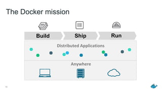 The Docker mission
Build Ship Run
Anywhere
Distributed Applications
10
 