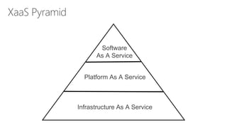 XaaS Pyramid
Platform As A Service
Infrastructure As A Service
Software
As A Service
 