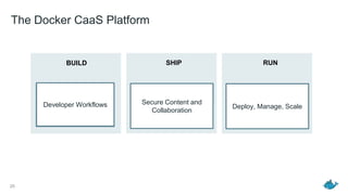 The Docker CaaS Platform
20
BUILD SHIP RUN
Docker Toolbox
Docker Trusted
Registry
Docker UCP
Docker Hub Docker Tutum
Developer Workflows Secure Content and
Collaboration
Deploy, Manage, Scale
 