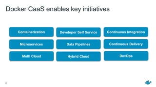 Docker CaaS enables key initiatives
24
Continuous Integration
DevOps
Developer Self Service
Data PipelinesMicroservices Continuous Delivery
Containerization
Hybrid CloudMulti Cloud
 