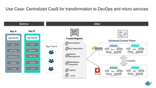 Use Case: Centralized CaaS for transformation to DevOps and micro services
After
Authorization
App Registration
Session
Management
Marketplace
Integration
Logging
…more
Trusted RegistryApp Service App Service
App A App B
Auth
…more
App Reg
Marketplace
Logging
Auth
Session
…more
App Reg
Logging
Before
App Teams
App BAuth
App Reg Marketplace
Logging
App Service
Universal Control Plane
App AAuth
App Reg Marketplace
Logging
App Service
App BAuth
App Reg Marketplace
Logging
App Service
App AAuth
App Reg Marketplace
Logging
App Service
Portability
 