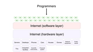 Internet (hardware layer)
Servers Desktops Phones Cars Houses Drones
Network
equipment
Public
transit
TVs
Industrial
facilities
Scientific
instruments
Financial
system
Programmers
Internet (software layer)
App
App
App
App
App
App
App
App
App
App
App
App
App
App
App
App
App
App
App
App
App
App
App
App
App
App
App
App
 