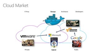 Cloud Market
PublicHybridPrivate
IT Pros Devops DevelopersArchitects
 