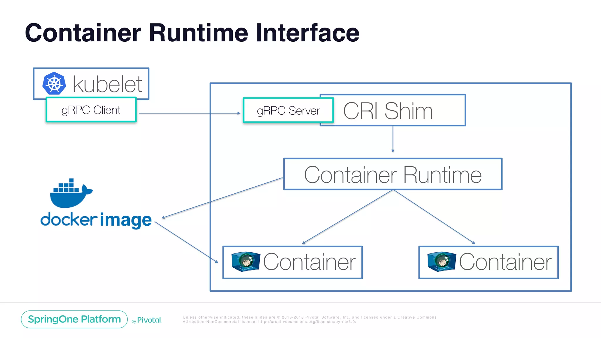 Unless otherwise indicated, these slides are © 2013-2018 Pivotal Software, Inc. and licensed under a Creative Commons
Attribution-NonCommercial license: http://creativecommons.org/licenses/by-nc/3.0/
Container Runtime Interface
kubelet
Container
gRPC Client CRI ShimgRPC Server
Container Runtime
Container
image
 