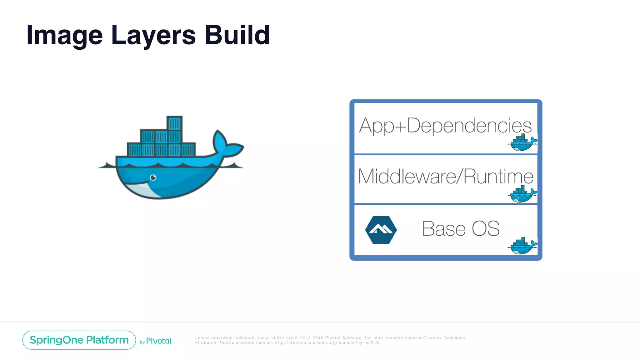 Unless otherwise indicated, these slides are © 2013-2018 Pivotal Software, Inc. and licensed under a Creative Commons
Attribution-NonCommercial license: http://creativecommons.org/licenses/by-nc/3.0/
Image Layers Build
Base OS
Middleware/Runtime
App+Dependencies
 