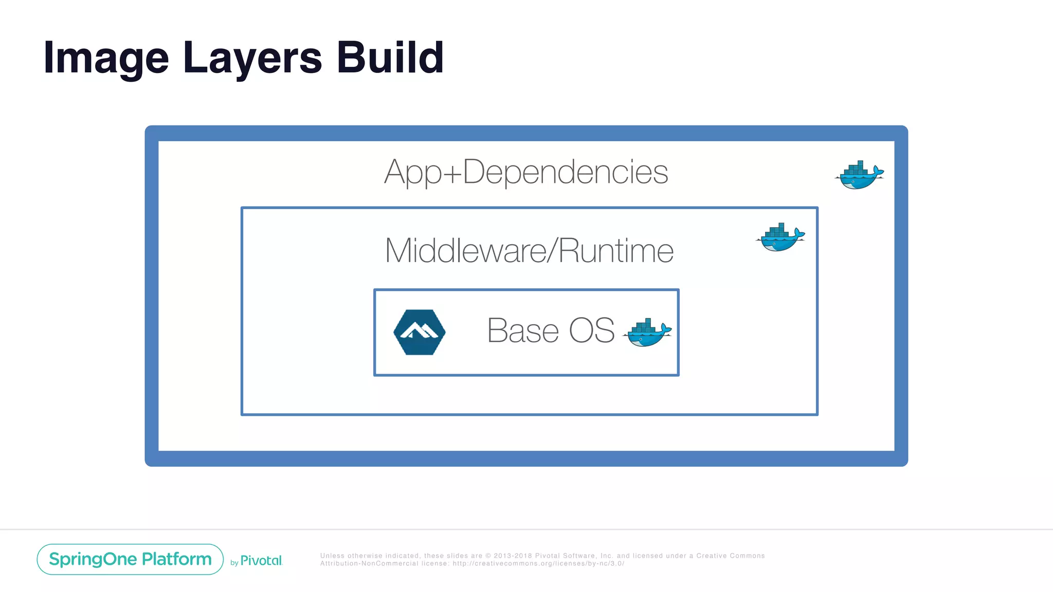 Unless otherwise indicated, these slides are © 2013-2018 Pivotal Software, Inc. and licensed under a Creative Commons
Attribution-NonCommercial license: http://creativecommons.org/licenses/by-nc/3.0/
Image Layers Build
App+Dependencies
Middleware/Runtime
Base OS
 