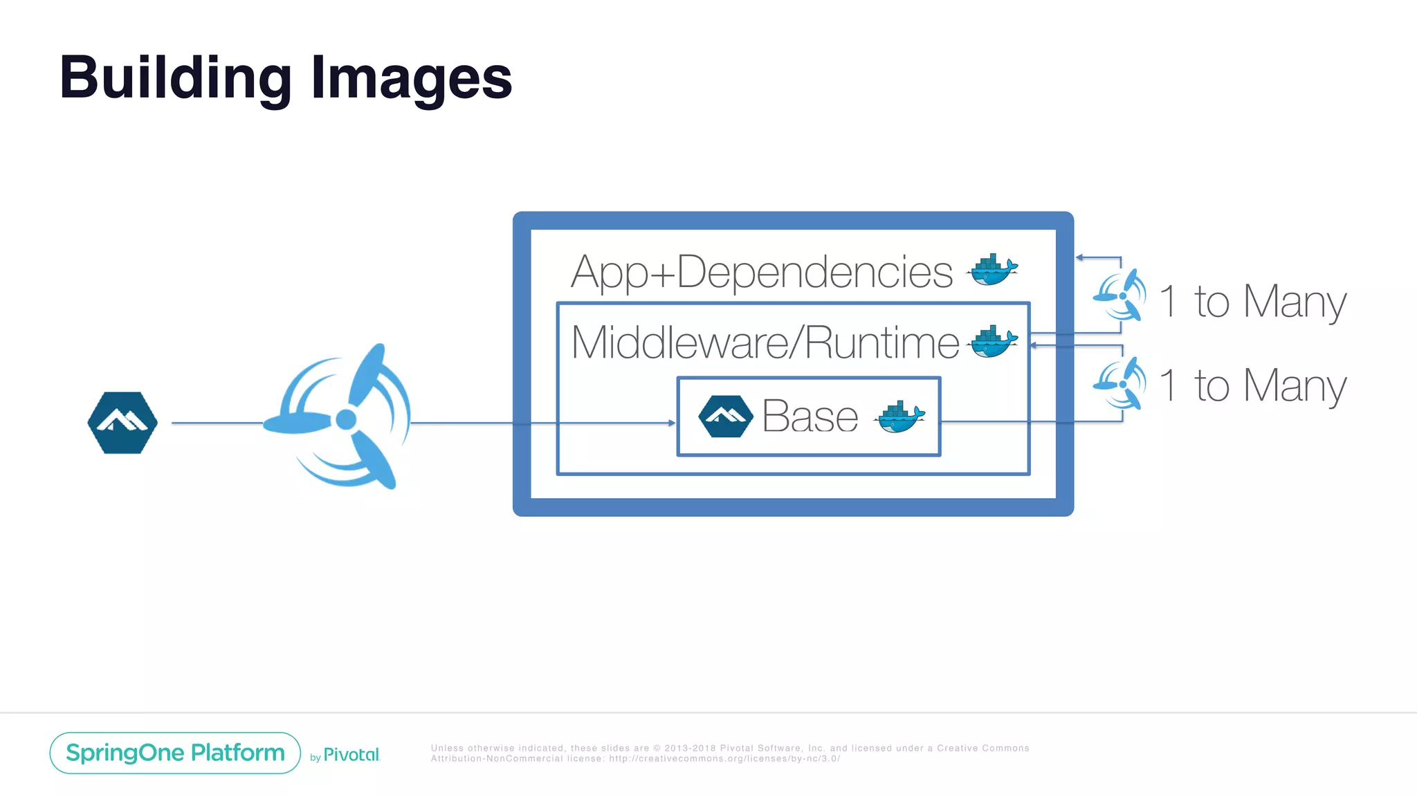 Unless otherwise indicated, these slides are © 2013-2018 Pivotal Software, Inc. and licensed under a Creative Commons
Attribution-NonCommercial license: http://creativecommons.org/licenses/by-nc/3.0/
Building Images
App+Dependencies
Middleware/Runtime
Base
1 to Many
1 to Many
 
