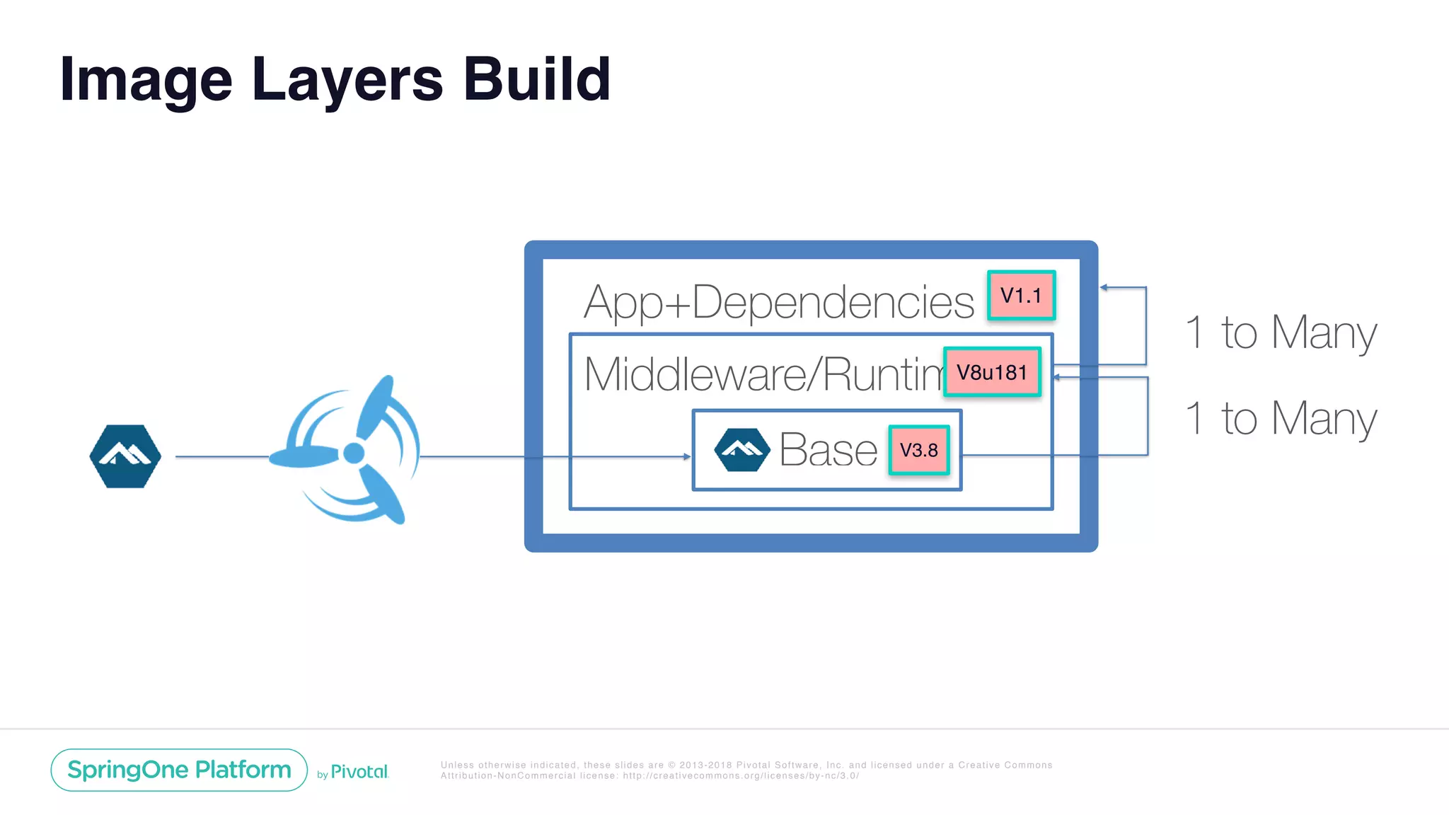 Unless otherwise indicated, these slides are © 2013-2018 Pivotal Software, Inc. and licensed under a Creative Commons
Attribution-NonCommercial license: http://creativecommons.org/licenses/by-nc/3.0/
Image Layers Build
App+Dependencies
Middleware/Runtime
Base V3.8
1 to Many
V8u181
1 to Many
V1.1
 