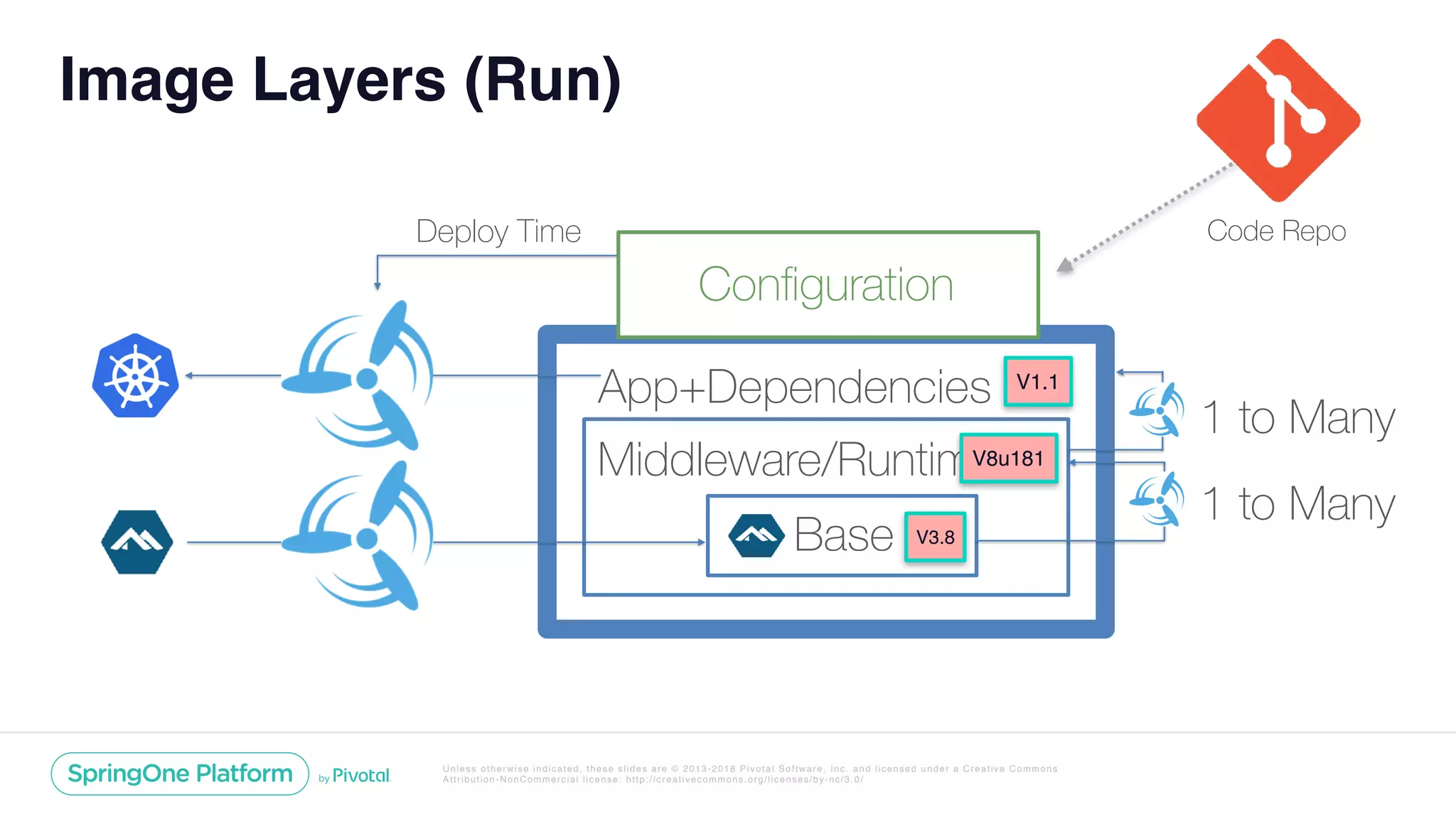Unless otherwise indicated, these slides are © 2013-2018 Pivotal Software, Inc. and licensed under a Creative Commons
Attribution-NonCommercial license: http://creativecommons.org/licenses/by-nc/3.0/
Image Layers (Run)
App+Dependencies
Middleware/Runtime
Base
Deploy Time
Conﬁguration
1 to Many
1 to Many
V3.8
V8u181
V1.1
Code Repo
 