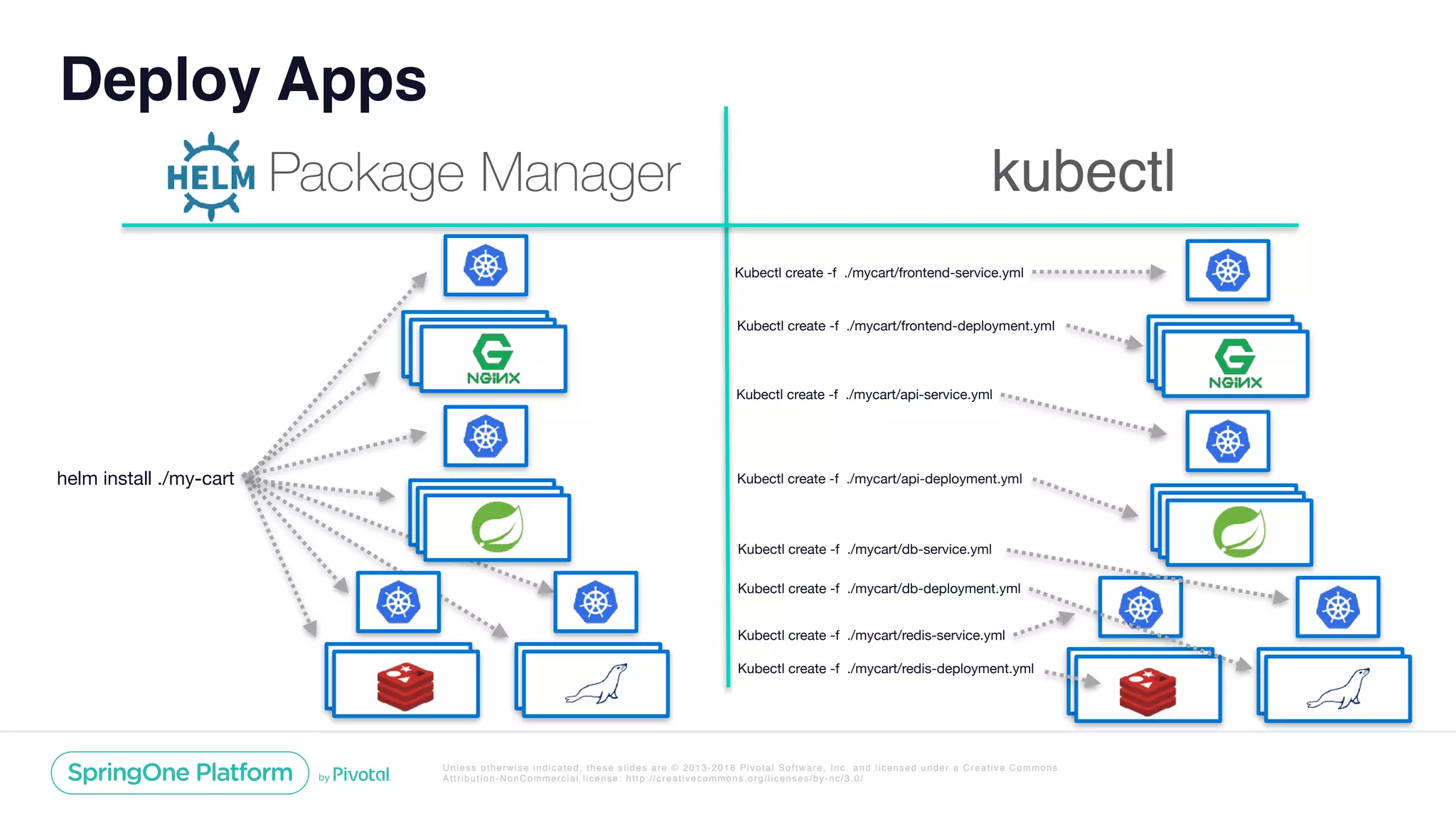 Unless otherwise indicated, these slides are © 2013-2018 Pivotal Software, Inc. and licensed under a Creative Commons
Attribution-NonCommercial license: http://creativecommons.org/licenses/by-nc/3.0/
Deploy Apps
Package Manager kubectl
helm install ./my-cart
Kubectl create -f ./mycart/frontend-service.yml
Kubectl create -f ./mycart/frontend-deployment.yml
Kubectl create -f ./mycart/api-service.yml
Kubectl create -f ./mycart/api-deployment.yml
Kubectl create -f ./mycart/redis-service.yml
Kubectl create -f ./mycart/db-service.yml
Kubectl create -f ./mycart/redis-deployment.yml
Kubectl create -f ./mycart/db-deployment.yml
 