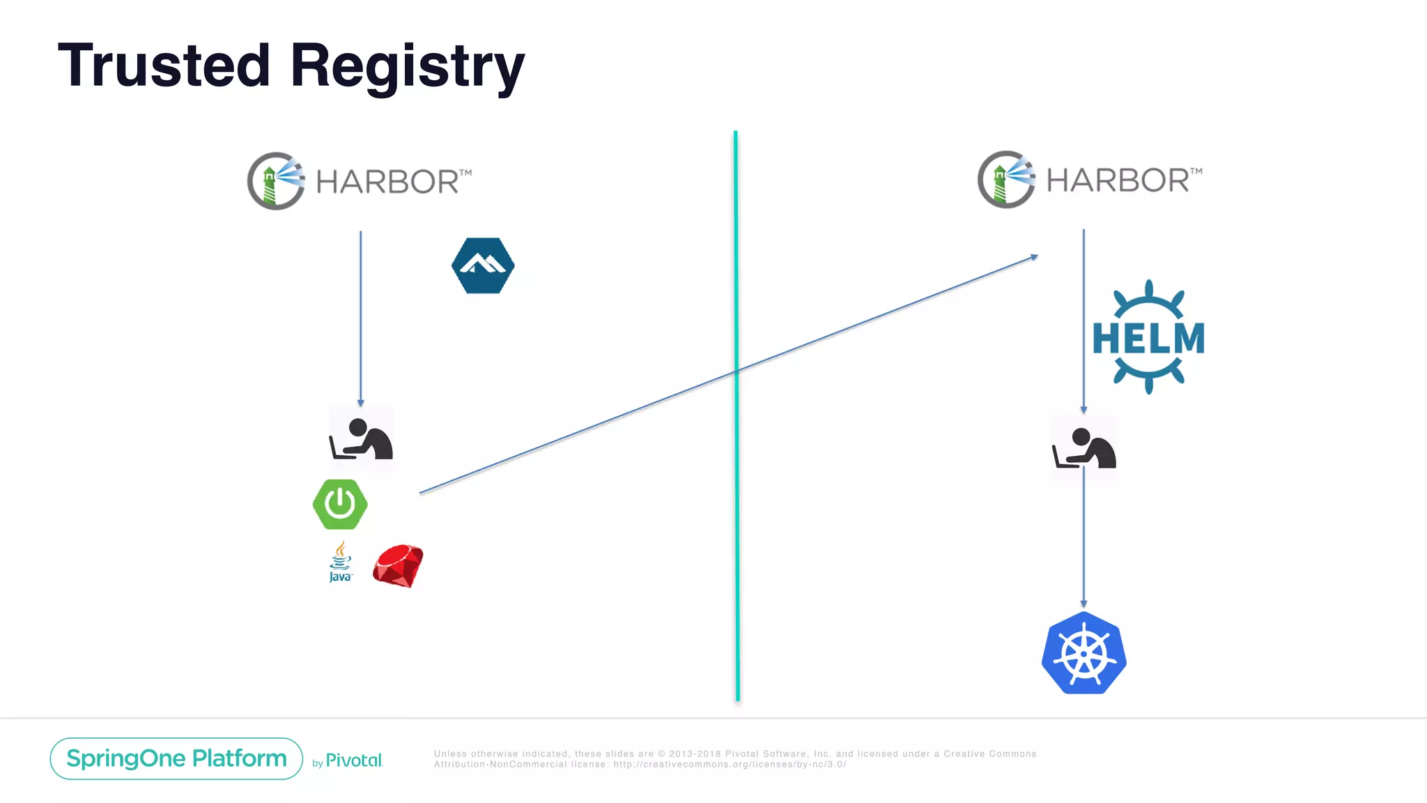 Unless otherwise indicated, these slides are © 2013-2018 Pivotal Software, Inc. and licensed under a Creative Commons
Attribution-NonCommercial license: http://creativecommons.org/licenses/by-nc/3.0/
Trusted Registry
 