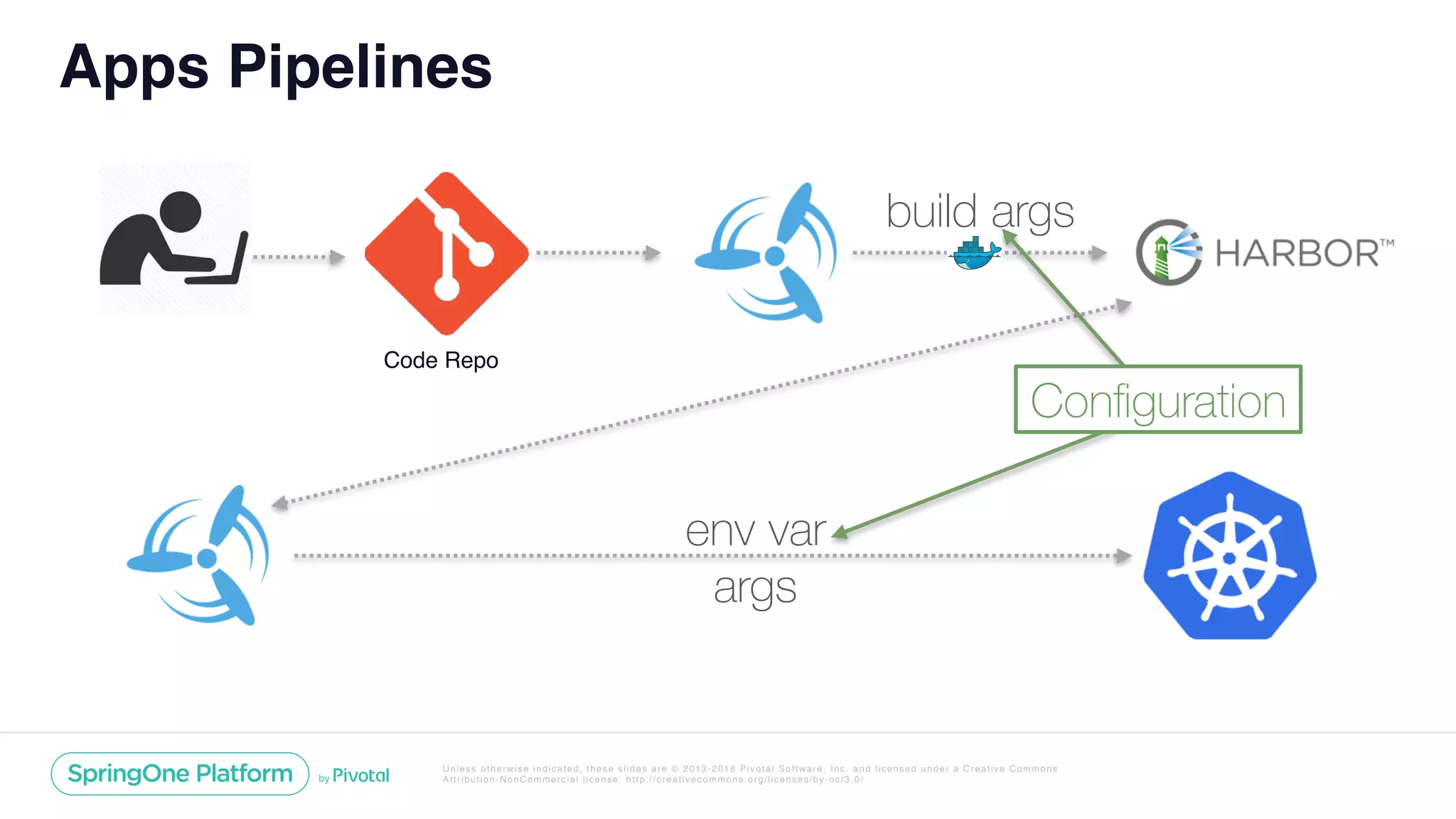 Unless otherwise indicated, these slides are © 2013-2018 Pivotal Software, Inc. and licensed under a Creative Commons
Attribution-NonCommercial license: http://creativecommons.org/licenses/by-nc/3.0/
Apps Pipelines
Code Repo
env var
args
build args
Conﬁguration
 