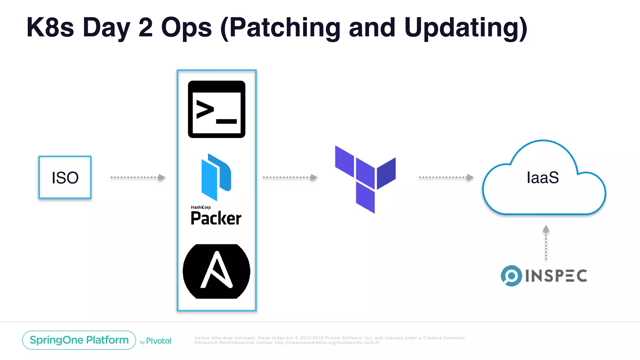 Unless otherwise indicated, these slides are © 2013-2018 Pivotal Software, Inc. and licensed under a Creative Commons
Attribution-NonCommercial license: http://creativecommons.org/licenses/by-nc/3.0/
K8s Day 2 Ops (Patching and Updating)
ISO IaaS
 