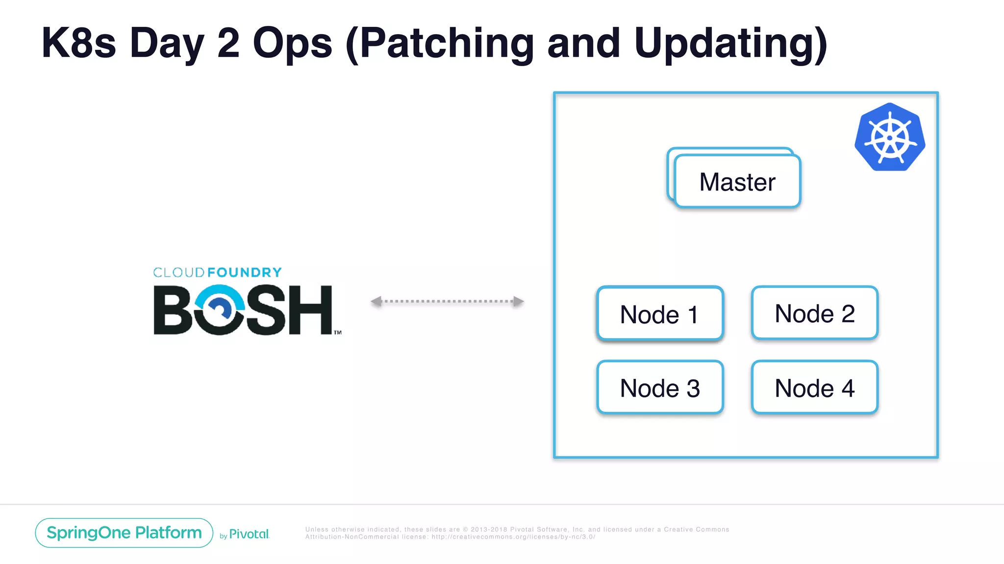 Unless otherwise indicated, these slides are © 2013-2018 Pivotal Software, Inc. and licensed under a Creative Commons
Attribution-NonCommercial license: http://creativecommons.org/licenses/by-nc/3.0/
K8s Day 2 Ops (Patching and Updating)
MasterMaster
Node 1 Node 2
Node 3 Node 4
Node 1
 