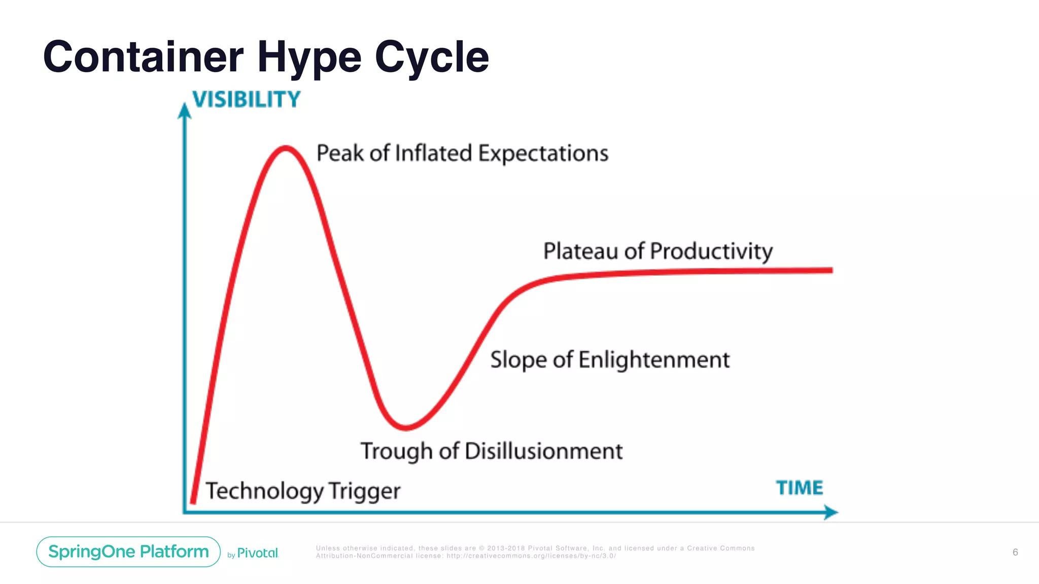 Unless otherwise indicated, these slides are © 2013-2018 Pivotal Software, Inc. and licensed under a Creative Commons
Attribution-NonCommercial license: http://creativecommons.org/licenses/by-nc/3.0/
Container Hype Cycle
6
 