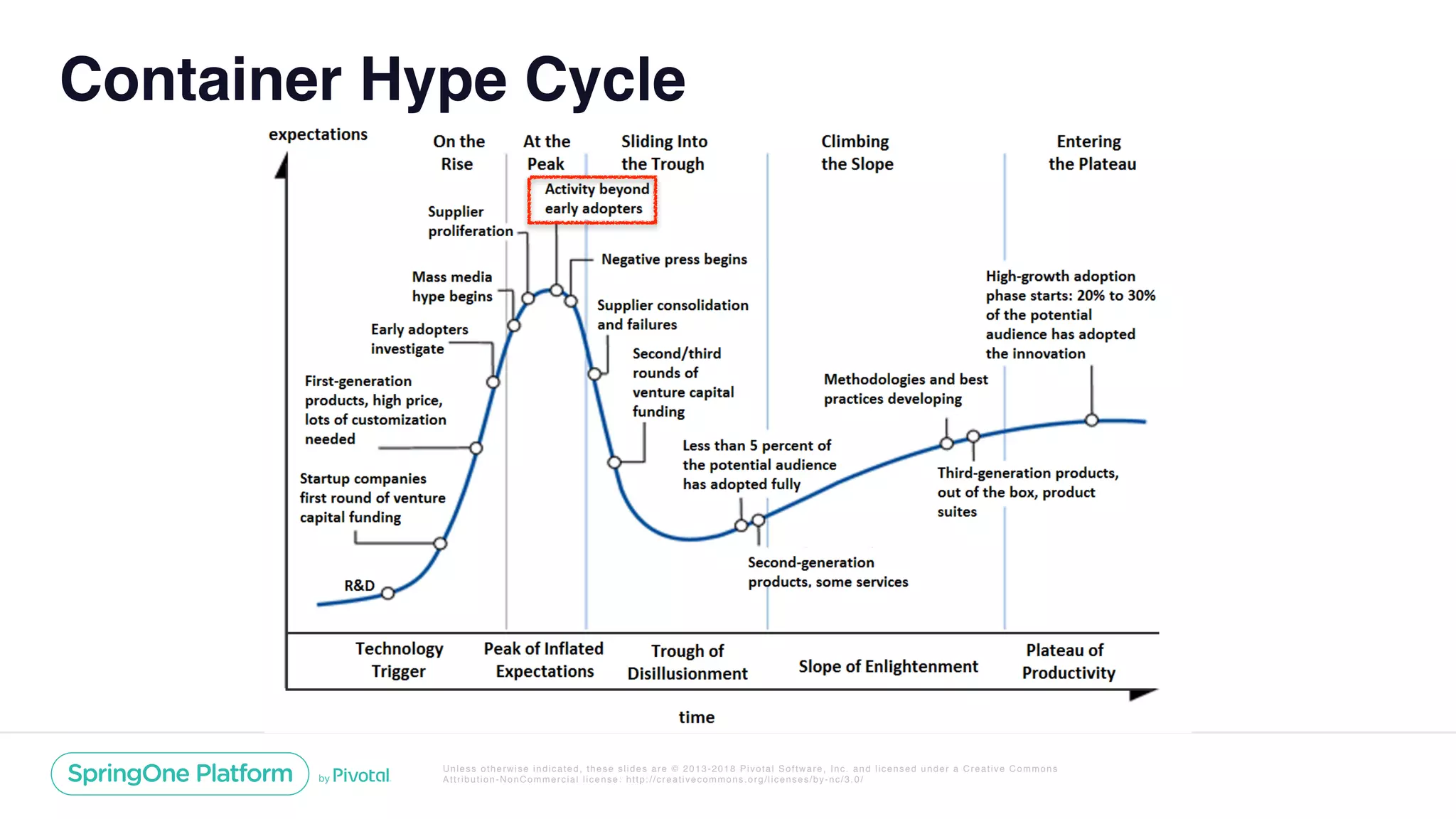 Unless otherwise indicated, these slides are © 2013-2018 Pivotal Software, Inc. and licensed under a Creative Commons
Attribution-NonCommercial license: http://creativecommons.org/licenses/by-nc/3.0/
Container Hype Cycle
 