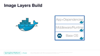 Unless otherwise indicated, these slides are © 2013-2018 Pivotal Software, Inc. and licensed under a Creative Commons
Attribution-NonCommercial license: http://creativecommons.org/licenses/by-nc/3.0/
Image Layers Build
Base OS
Middleware/Runtime
App+Dependencies
 