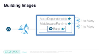 Unless otherwise indicated, these slides are © 2013-2018 Pivotal Software, Inc. and licensed under a Creative Commons
Attribution-NonCommercial license: http://creativecommons.org/licenses/by-nc/3.0/
Building Images
App+Dependencies
Middleware/Runtime
Base
1 to Many
1 to Many
 