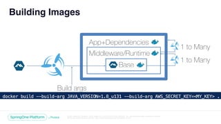 Unless otherwise indicated, these slides are © 2013-2018 Pivotal Software, Inc. and licensed under a Creative Commons
Attribution-NonCommercial license: http://creativecommons.org/licenses/by-nc/3.0/
Building Images
App+Dependencies
Middleware/Runtime
Base
1 to Many
1 to Many
Build args
 
