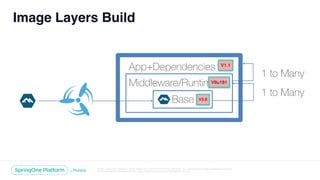 Unless otherwise indicated, these slides are © 2013-2018 Pivotal Software, Inc. and licensed under a Creative Commons
Attribution-NonCommercial license: http://creativecommons.org/licenses/by-nc/3.0/
Image Layers Build
App+Dependencies
Middleware/Runtime
Base V3.8
1 to Many
V8u181
1 to Many
V1.1
 