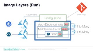 Unless otherwise indicated, these slides are © 2013-2018 Pivotal Software, Inc. and licensed under a Creative Commons
Attribution-NonCommercial license: http://creativecommons.org/licenses/by-nc/3.0/
Image Layers (Run)
App+Dependencies
Middleware/Runtime
Base
Deploy Time
Conﬁguration
1 to Many
1 to Many
V3.8
V8u181
V1.1
Code Repo
 