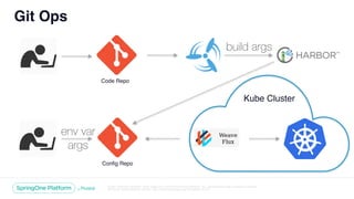 Unless otherwise indicated, these slides are © 2013-2018 Pivotal Software, Inc. and licensed under a Creative Commons
Attribution-NonCommercial license: http://creativecommons.org/licenses/by-nc/3.0/
Git Ops
Config Repo
Code Repo
Kube Cluster
build args
env var
args
 