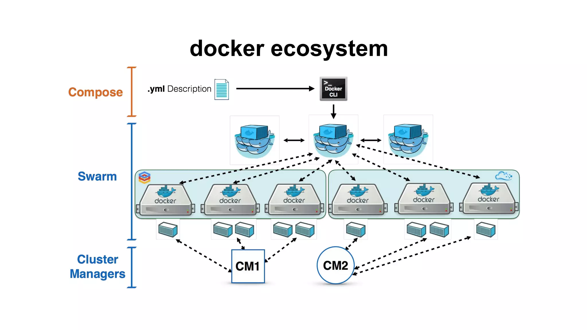 docker ecosystem
 