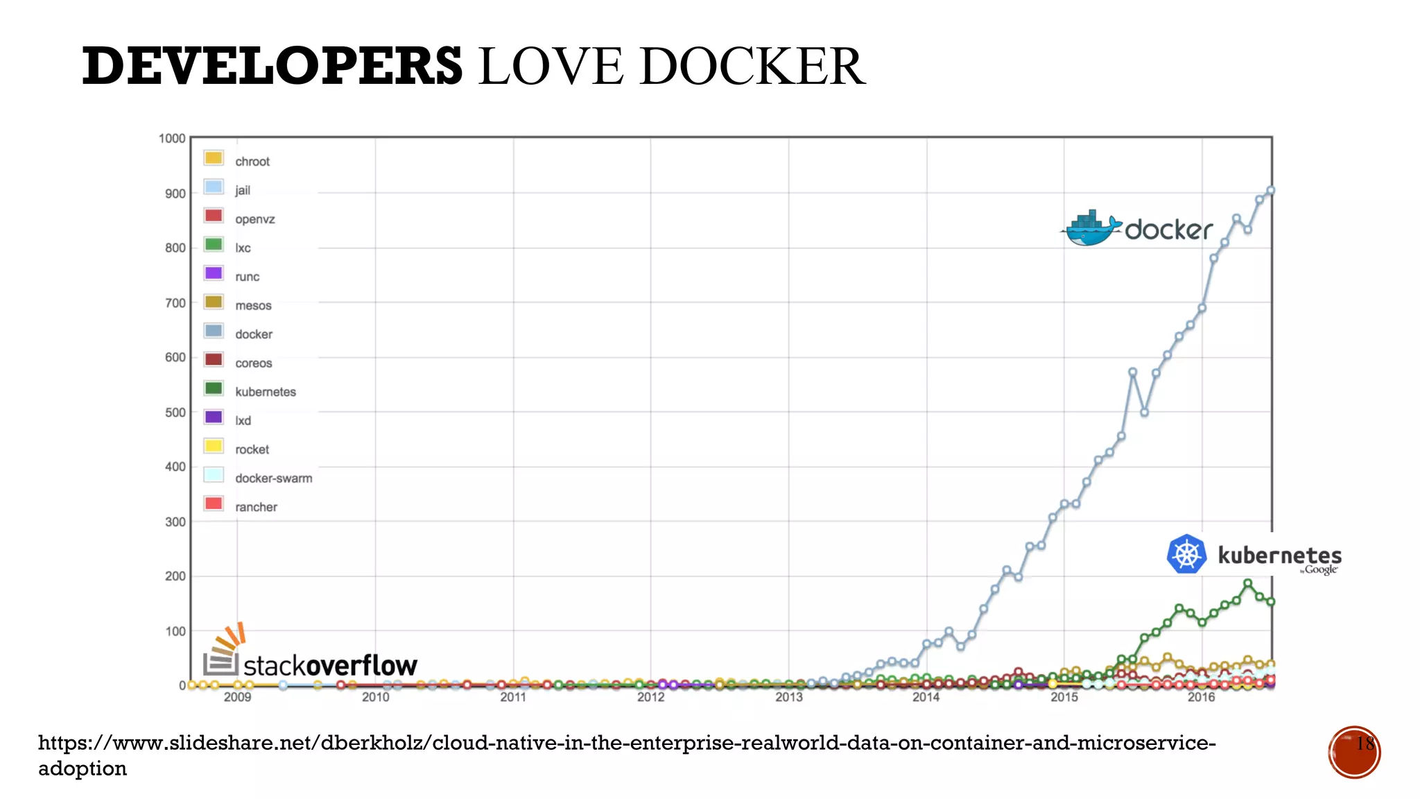KUBERNETES SEEING THE MOST DEVELOPER
TRACTION
18https://www.slideshare.net/dberkholz/cloud-native-in-the-enterprise-realworld-data-on-container-and-microservice-
adoption
 