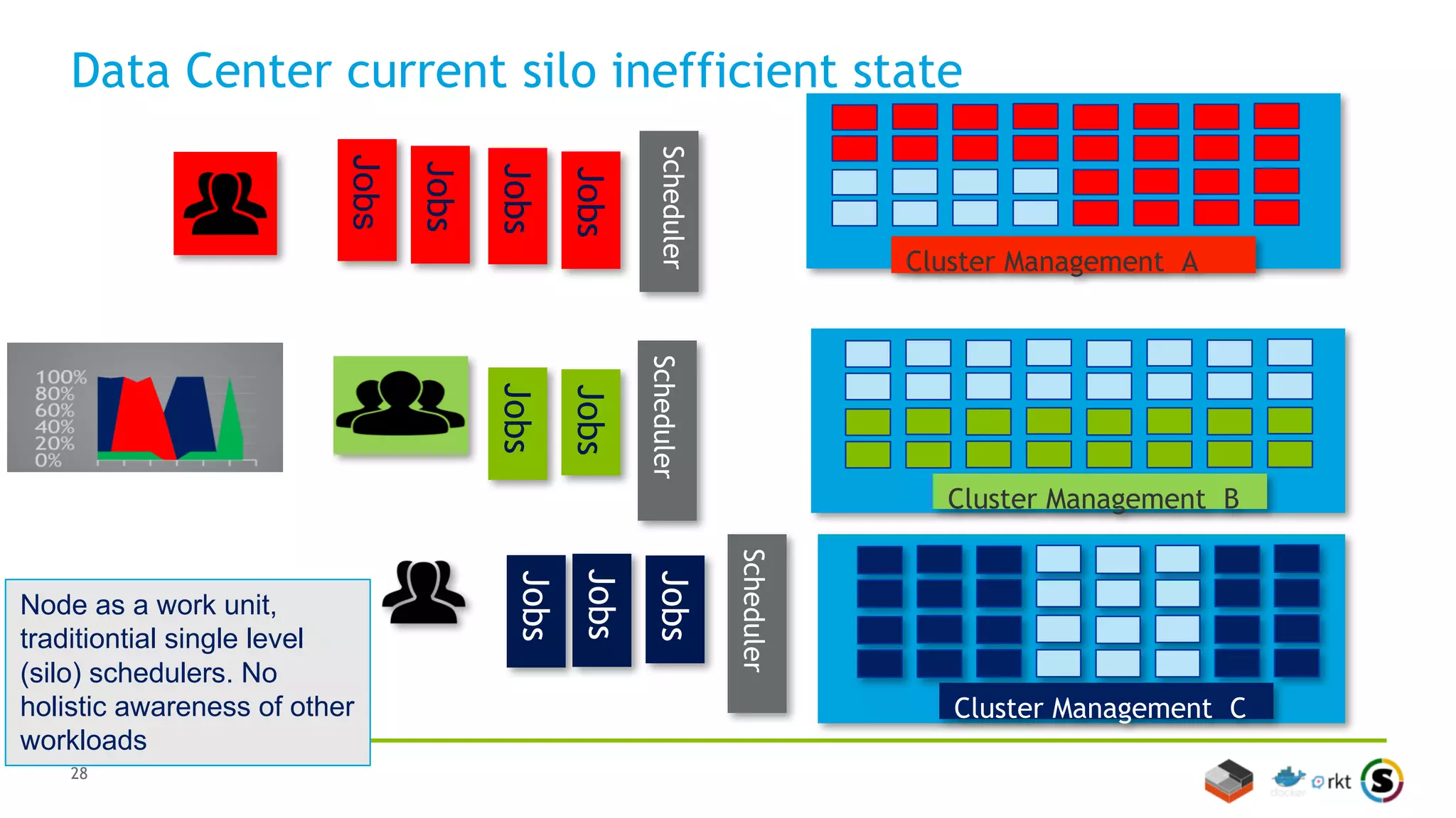 28
Data Center
Efficient Secure Allocation of Resources
VC3
BigData
VC1
Infra
VC2
HPC
Schedu
ler
Schedu
ler
Schedu
ler
DataCenter
Scheduler
jobs
Jobs
Jobs
Jobs
Jobs
Jobs
Jobs
Jobs
2nd Generation Cluster Management
Containers as a work unit,
container aware workload
schedulers integrated with
cluster management
software
 