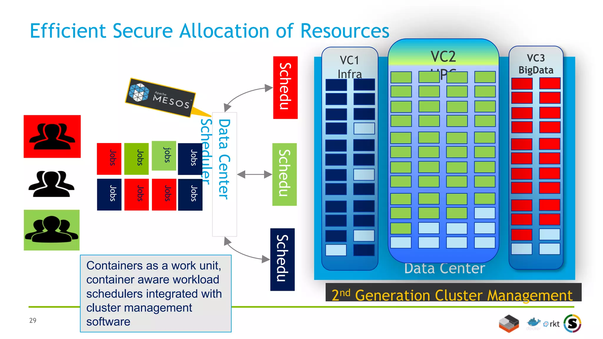 29
Mesos DC/OS:
Example of Data Center/Container aware scheduler
▪ Mature, Open Source Apache Project
▪ Cluster Resource Manager
▪ Scalable to 10,000s of nodes
▪ Fault tolerant, no single point of failure
▪ Multi-tenancy with strong resource isolation
▪ Improved resource utilization
▪ Can schedule batch and interactive workloads for HPC and Big data.
https://people.eecs.berkeley.edu/~alig/papers/mesos.pdf
https://katacoda.com/courses/mesos/playground
 