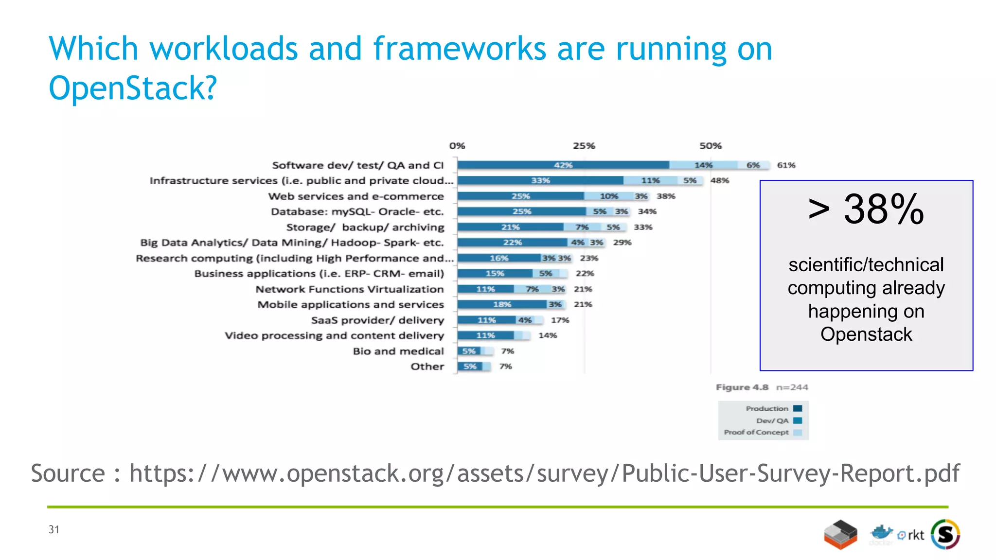 31
Which workloads and frameworks are running on
OpenStack?
Source : https://www.openstack.org/assets/survey/Public-User-Survey-Report.pdf
> 38%
scientific/technical
computing already
happening on
Openstack
 