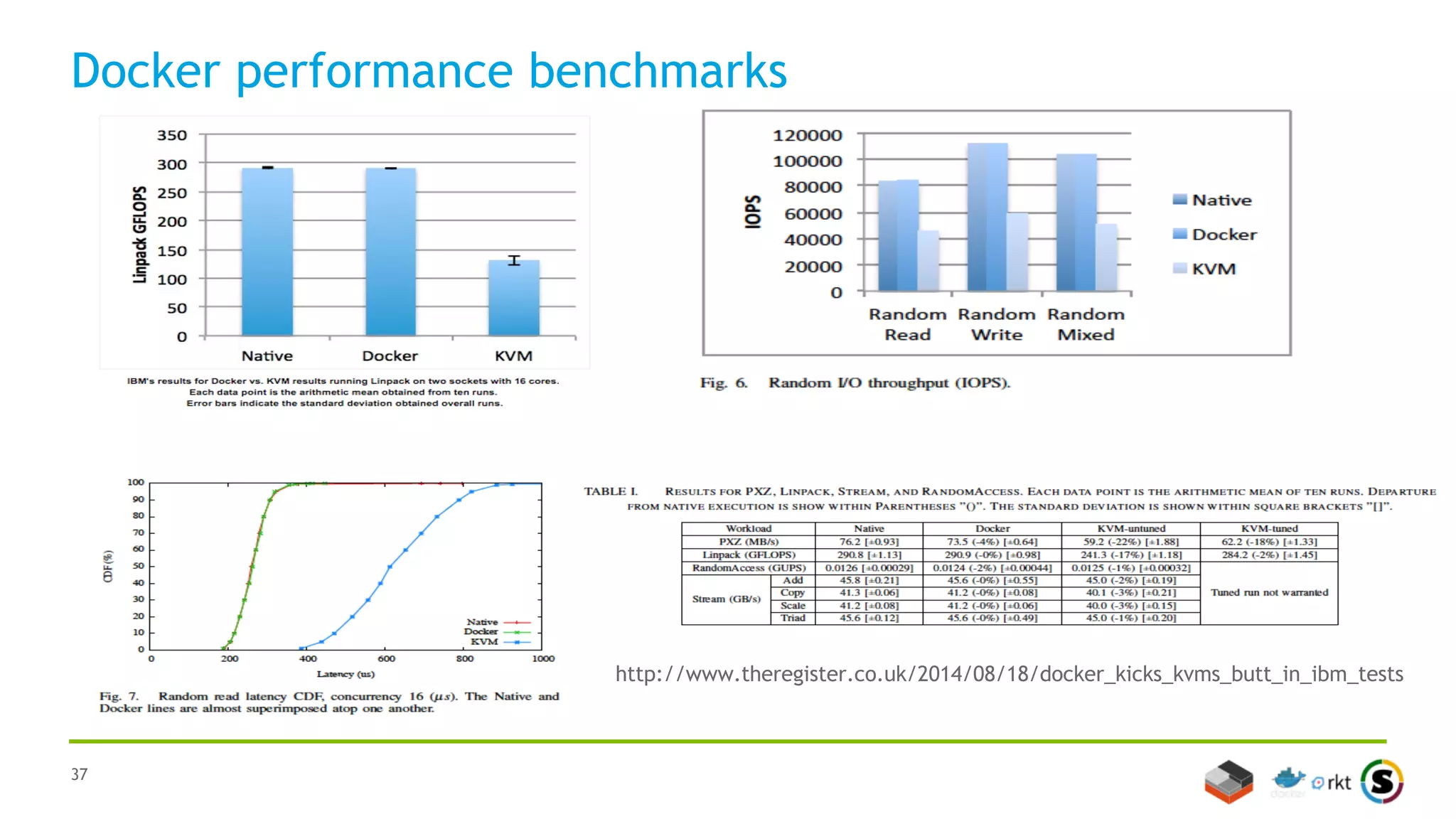 37
Docker performance benchmarks
http://www.theregister.co.uk/2014/08/18/docker_kicks_kvms_butt_in_ibm_tests
 