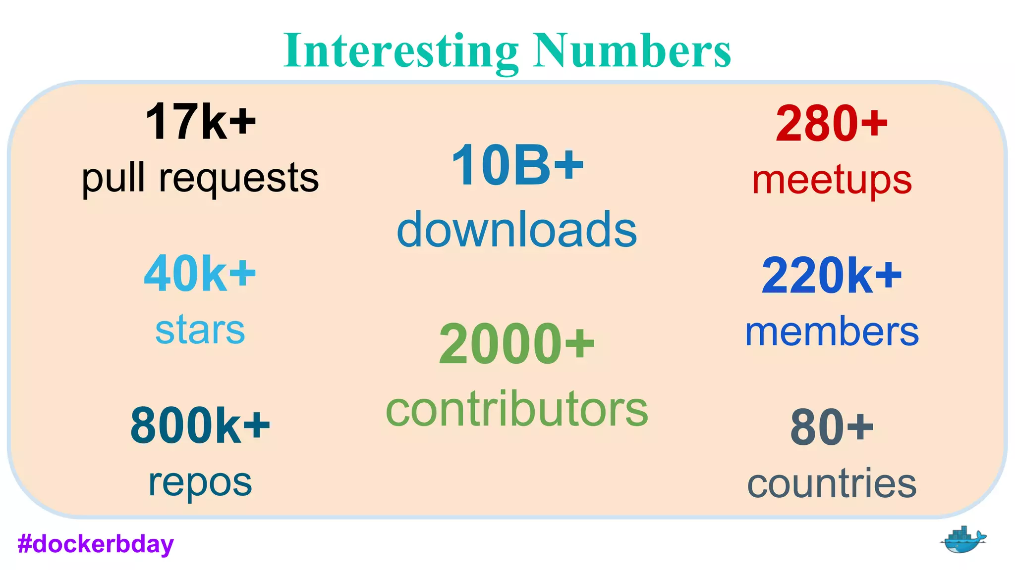 #dockerbday
Interesting Numbers
17k+
pull requests
40k+
stars
800k+
repos
10B+
downloads
2000+
contributors
280+
meetups
220k+
members
80+
countries
 
