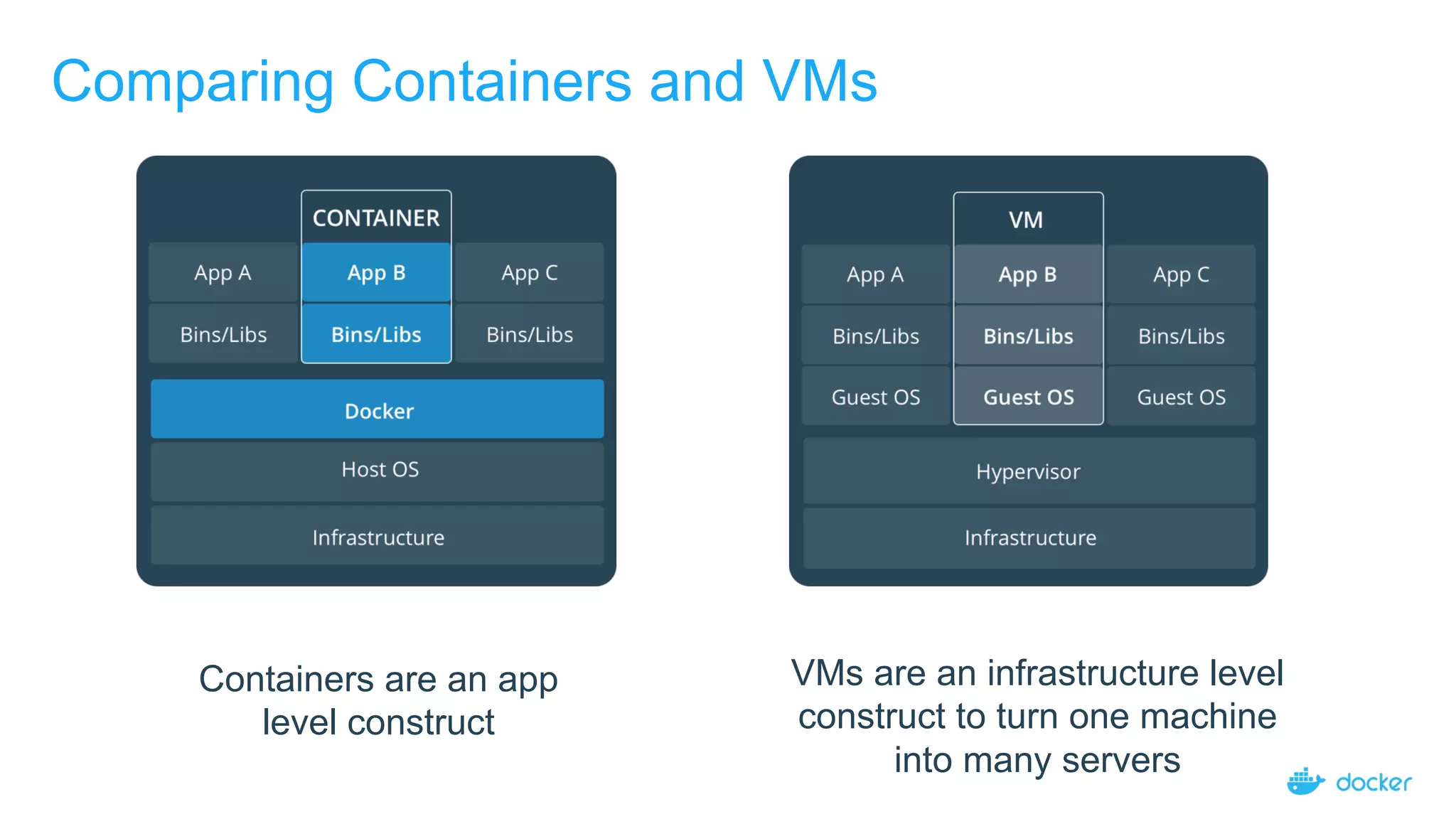 Comparing Containers and VMs
Containers are an app
level construct
VMs are an infrastructure level
construct to turn one machine
into many servers
 