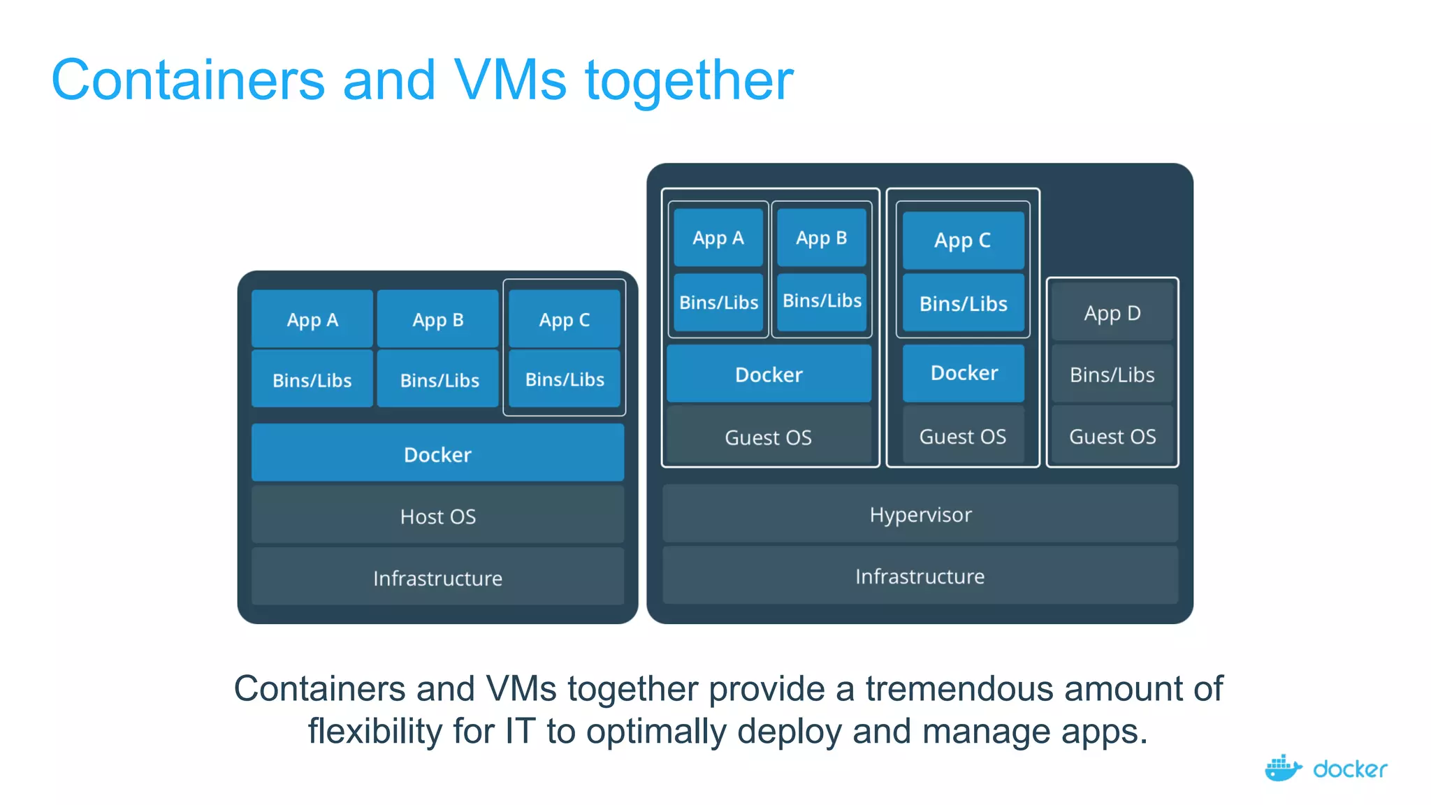 Containers and VMs together
Containers and VMs together provide a tremendous amount of
flexibility for IT to optimally deploy and manage apps.
 